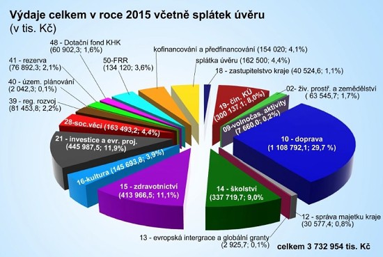 Rozpočet Královéhradeckého kraje 2015
